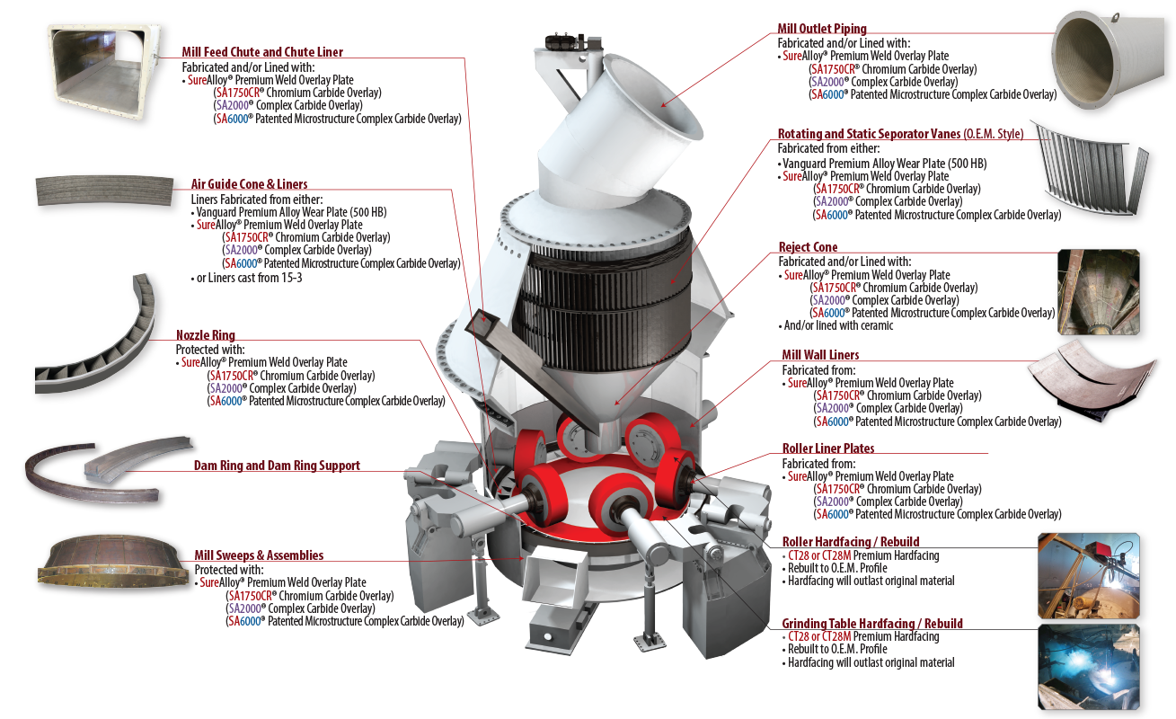 SAS Global Cement Industry Raw Mill Components and Services